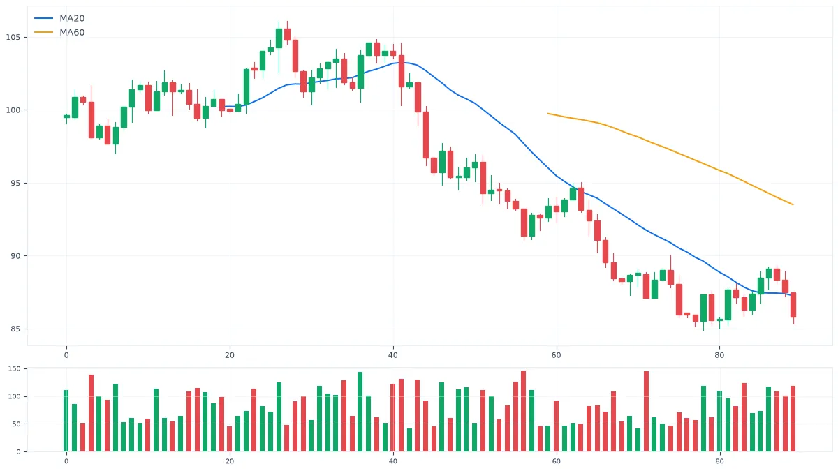 MT5 MACD入门：快慢线与柱状图的读法