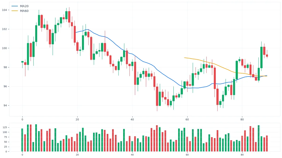 MT5 MACD入门:快慢线与柱状图的读法