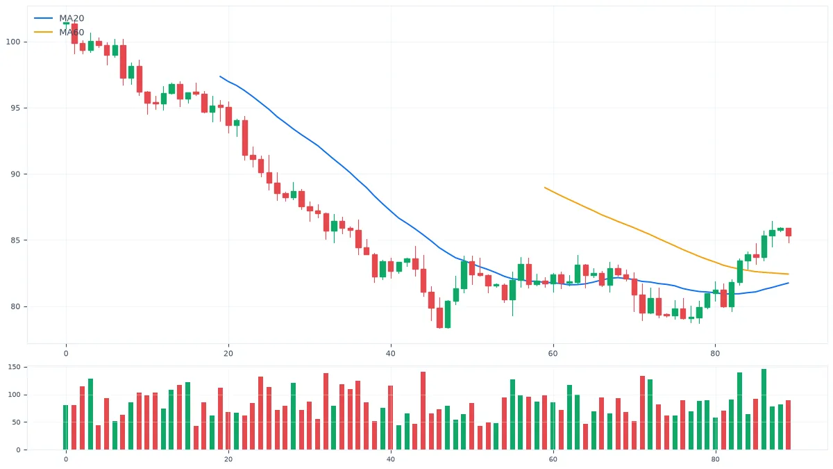 MT5趋势线识别趋势：上升、下降与横盘