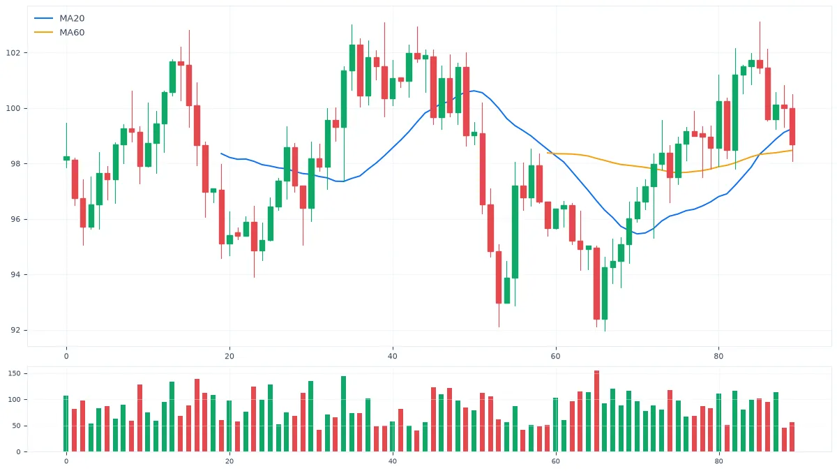 MT5趋势线识别趋势:上升、下降与横盘